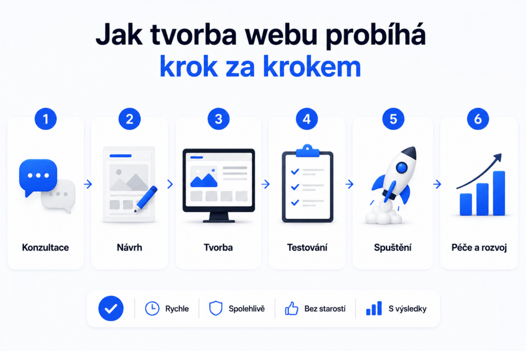 tvorba webu web na klíč levně